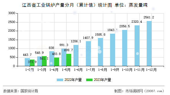 江西省工业锅炉产量分月(累计值)统计图 江西省工业锅炉产量分月(累计值)统计图