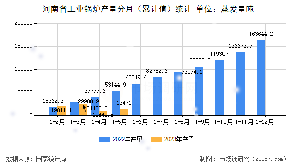 河南省工业锅炉产量分月（累计值）统计