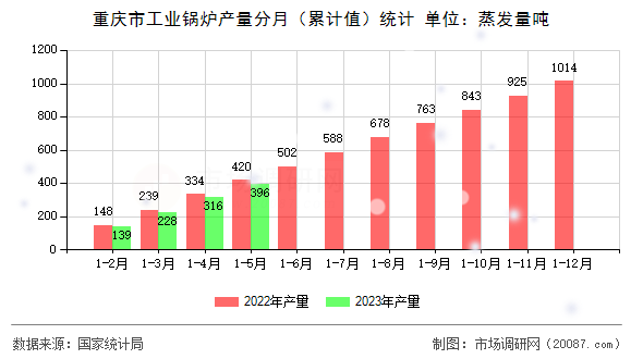 重庆市工业锅炉产量分月(累计值)统计 重庆市工业锅炉产量分月(累计值)统计