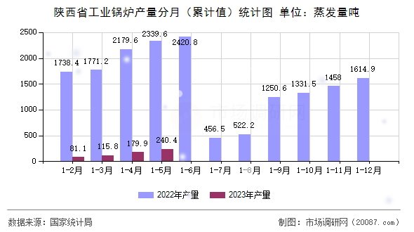 陕西省工业锅炉产量分月（累计值）统计图
