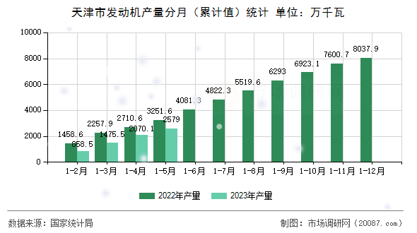 天津市发动机产量分月(累计值)统计 天津市发动机产量分月(累计值)统计