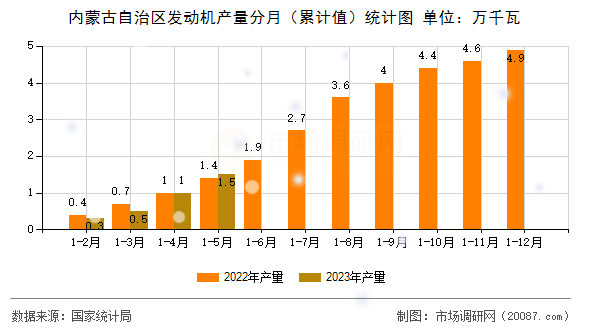 内蒙古自治区发动机产量分月(累计值)统计图 内蒙古自治区发动机产量分月(累计值)统计图