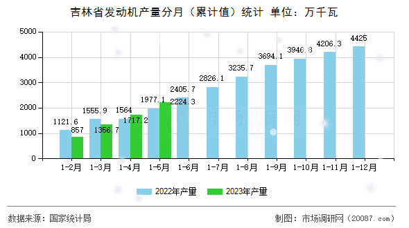 吉林省发动机产量分月（累计值）统计