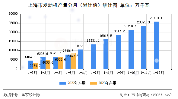 上海市发动机产量分月（累计值）统计图
