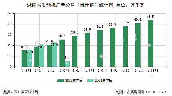 湖南省发动机产量分月(累计值)统计图 湖南省发动机产量分月(累计值)统计图