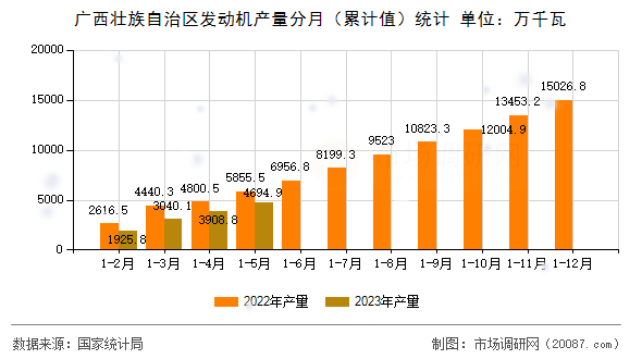 广西壮族自治区发动机产量分月（累计值）统计