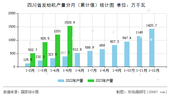 四川省发动机产量分月(累计值)统计图 四川省发动机产量分月(累计值)统计图