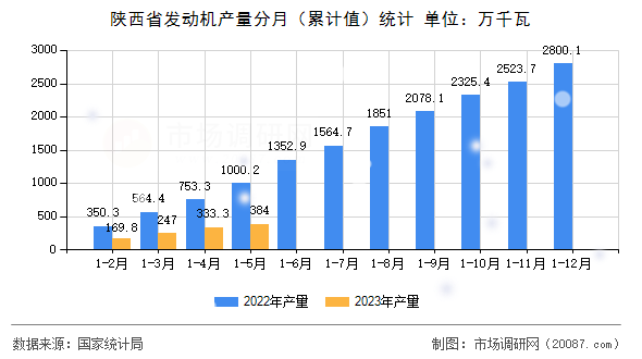 陕西省发动机产量分月（累计值）统计