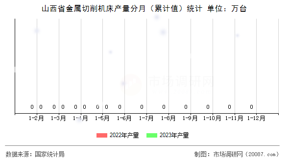 山西省金属切削机床产量分月（累计值）统计