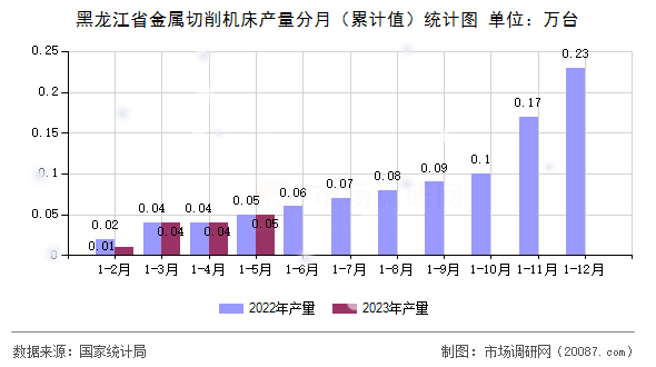 黑龙江省金属切削机床产量分月（累计值）统计图