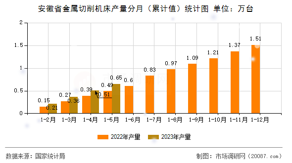 安徽省金属切削机床产量分月（累计值）统计图