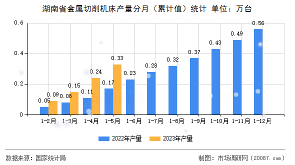 湖南省金属切削机床产量分月（累计值）统计
