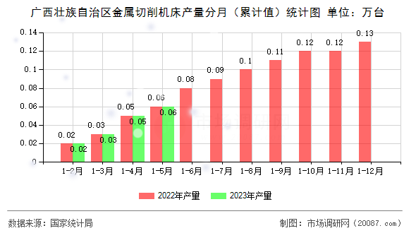广西壮族自治区金属切削机床产量分月（累计值）统计图