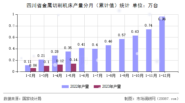 四川省金属切削机床产量分月（累计值）统计
