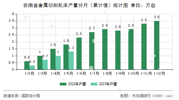 云南省金属切削机床产量分月（累计值）统计图