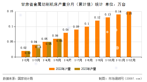 甘肃省金属切削机床产量分月(累计值)统计 甘肃省金属切削机床产量分月(累计值)统计