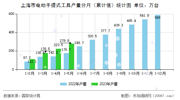 上海市电动手提式工具产量分月（累计值）统计图