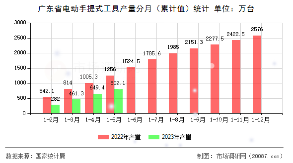 广东省电动手提式工具产量分月（累计值）统计