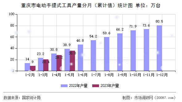 重庆市电动手提式工具产量分月（累计值）统计图