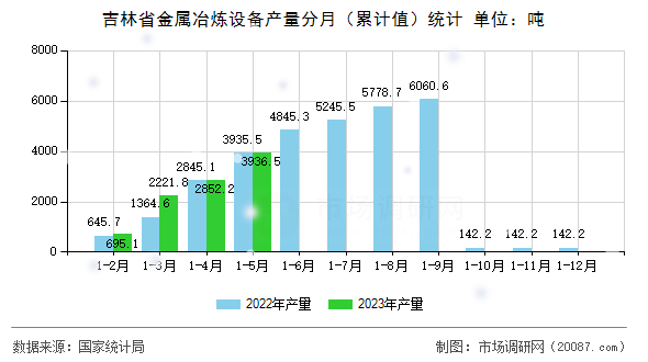 吉林省金属冶炼设备产量分月(累计值)统计 吉林省金属冶炼设备产量分月(累计值)统计