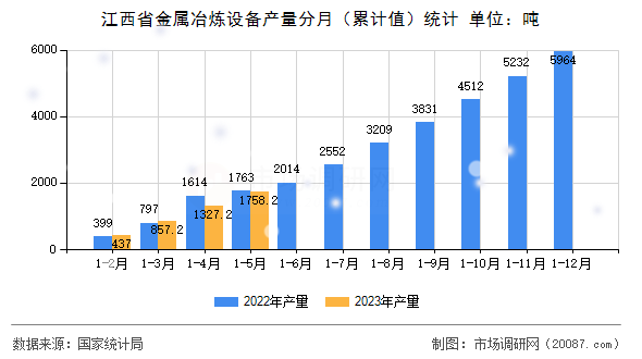 江西省金属冶炼设备产量分月（累计值）统计