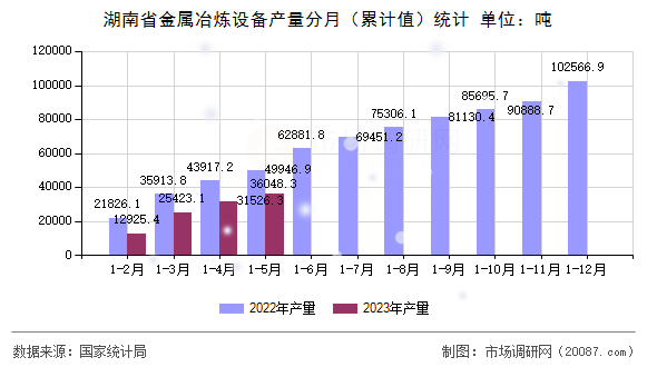 湖南省金属冶炼设备产量分月(累计值)统计 湖南省金属冶炼设备产量分月(累计值)统计
