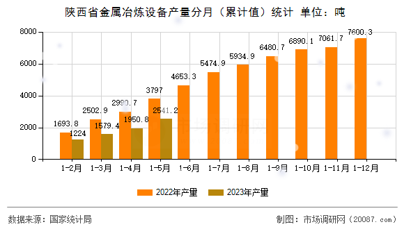 陕西省金属冶炼设备产量分月（累计值）统计