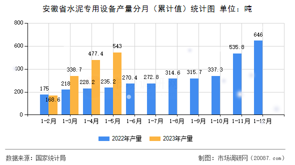 安徽省水泥专用设备产量分月(累计值)统计图 安徽省水泥专用设备产量分月(累计值)统计图