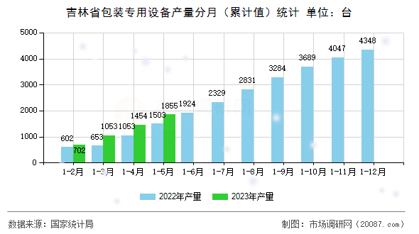 吉林省包装专用设备产量分月（累计值）统计