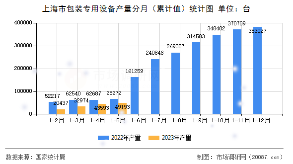 上海市包装专用设备产量分月（累计值）统计图