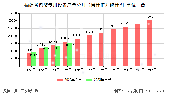 福建省包装专用设备产量分月(累计值)统计图 福建省包装专用设备产量分月(累计值)统计图