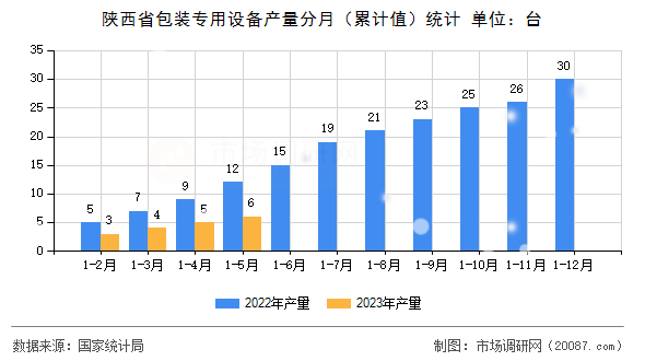 陕西省包装专用设备产量分月（累计值）统计