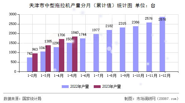 天津市中型拖拉机产量分月（累计值）统计图