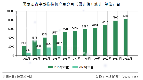 黑龙江省中型拖拉机产量分月（累计值）统计