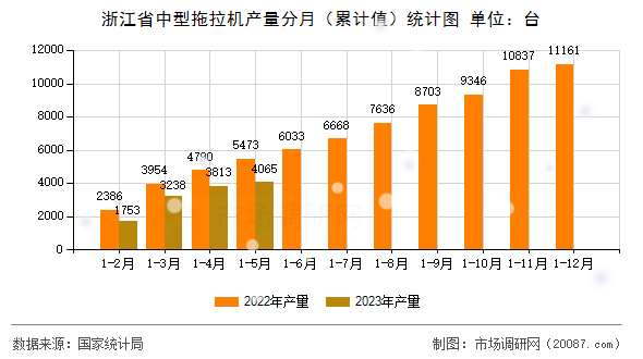 浙江省中型拖拉机产量分月(累计值)统计图 浙江省中型拖拉机产量分月(累计值)统计图