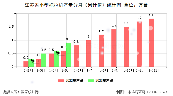 江苏省小型拖拉机产量分月(累计值)统计图 江苏省小型拖拉机产量分月(累计值)统计图