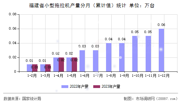 福建省小型拖拉机产量分月（累计值）统计