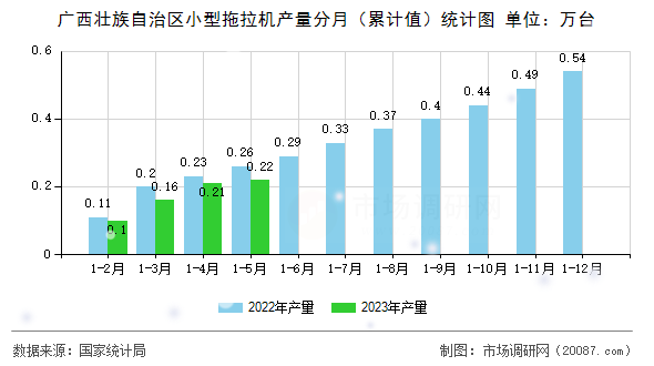 广西壮族自治区小型拖拉机产量分月（累计值）统计图