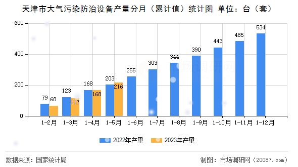 天津市大气污染防治设备产量分月(累计值)统计图 天津市大气污染防治设备产量分月(累计值)统计图