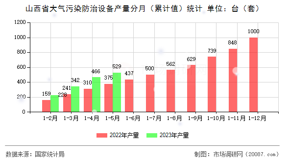 山西省大气污染防治设备产量分月（累计值）统计