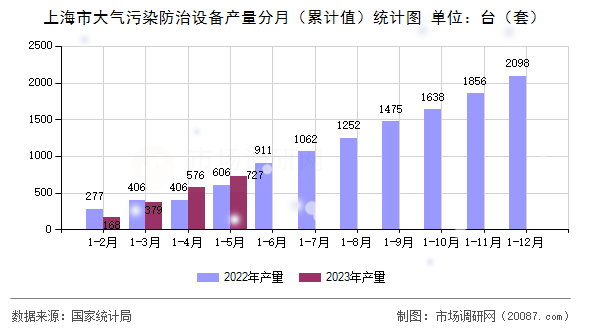 上海市大气污染防治设备产量分月(累计值)统计图 上海市大气污染防治设备产量分月(累计值)统计图