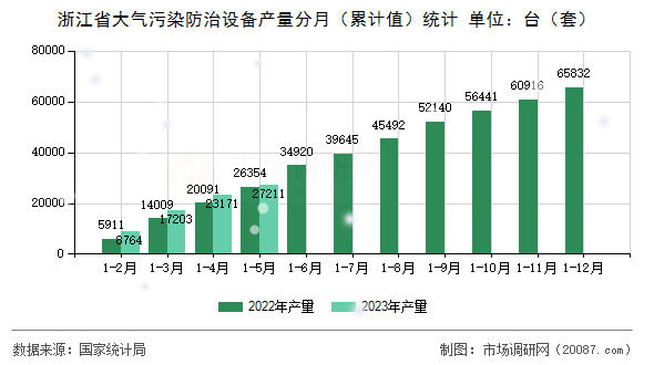 浙江省大气污染防治设备产量分月（累计值）统计