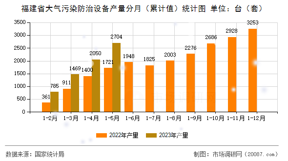 福建省大气污染防治设备产量分月(累计值)统计图 福建省大气污染防治设备产量分月(累计值)统计图