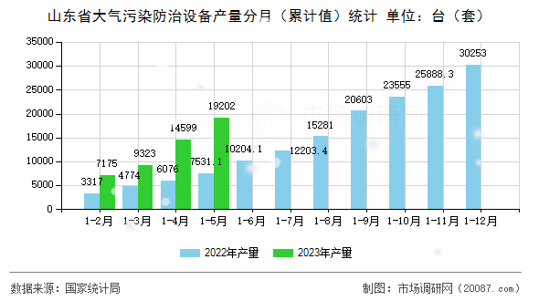 山东省大气污染防治设备产量分月（累计值）统计