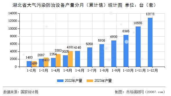 湖北省大气污染防治设备产量分月（累计值）统计图
