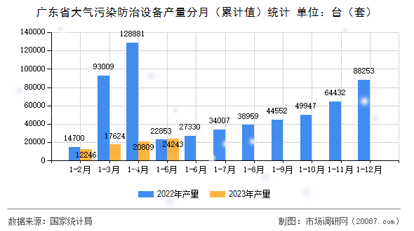 广东省大气污染防治设备产量分月(累计值)统计 广东省大气污染防治设备产量分月(累计值)统计