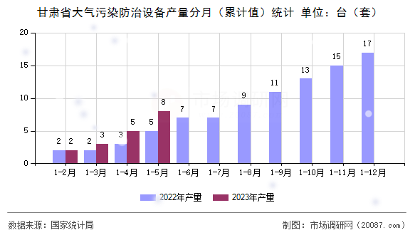 甘肃省大气污染防治设备产量分月(累计值)统计 甘肃省大气污染防治设备产量分月(累计值)统计