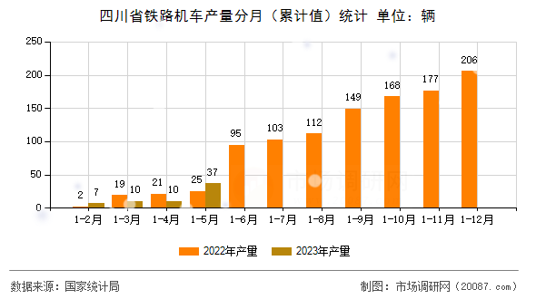 四川省铁路机车产量分月(累计值)统计 四川省铁路机车产量分月(累计值)统计