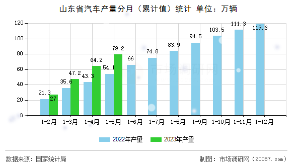 山东省汽车产量分月(累计值)统计 山东省汽车产量分月(累计值)统计