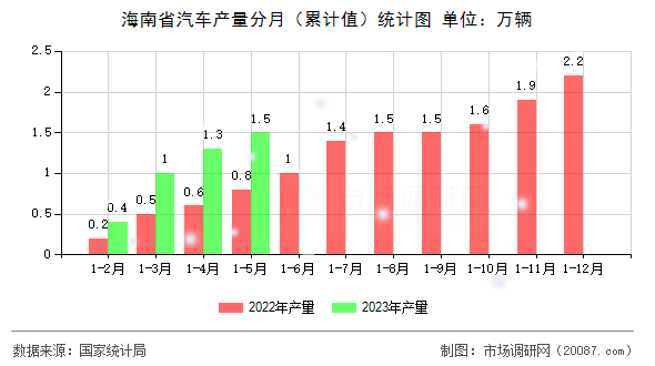 海南省汽车产量分月（累计值）统计图